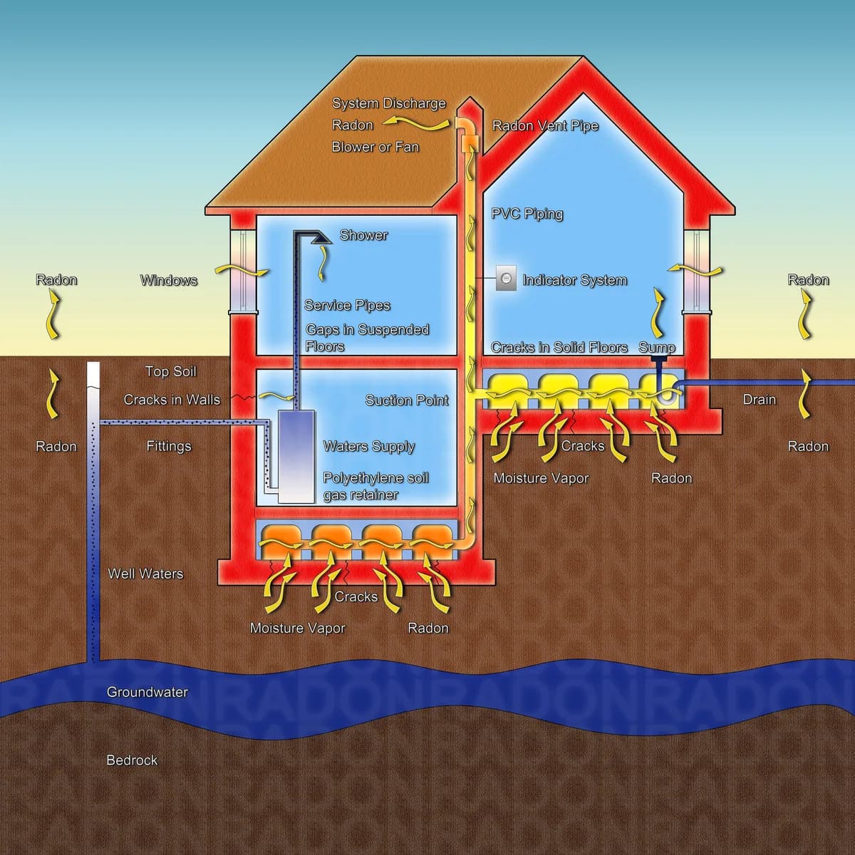 Illustration av radon som tränger in genom en byggnads grund